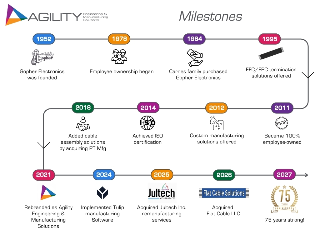 Agility EMS company history milestones timeline from 1952 to 2027